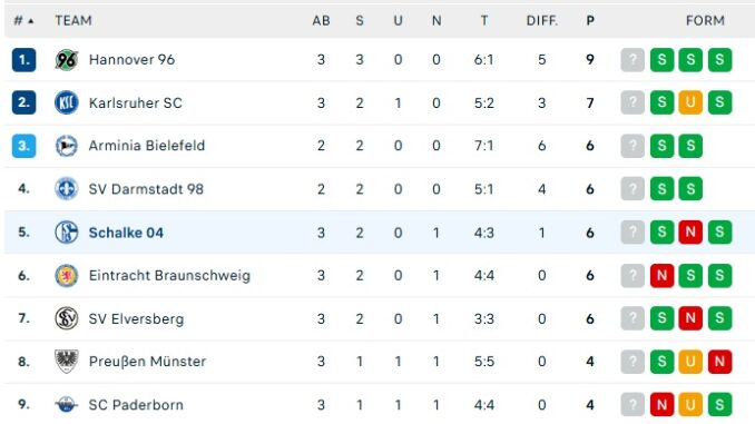 Bundesliga: Debakelauftakt für Werder, Dortmund lässt Bundesliga: Debakelauftakt für Werder, Dortmund lässt
