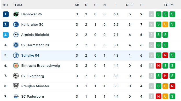Bundesliga: Debakelauftakt für Werder, Dortmund lässt
