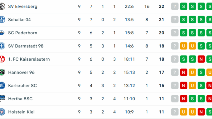 Bundesliga: nur Schalke 04 mit Glanznummer – Rückschläge